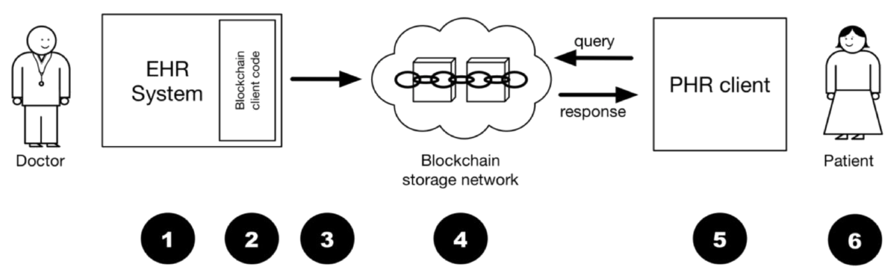 architecture-and-data-flow-for-the-EHR-with-built-in-blockchain-client