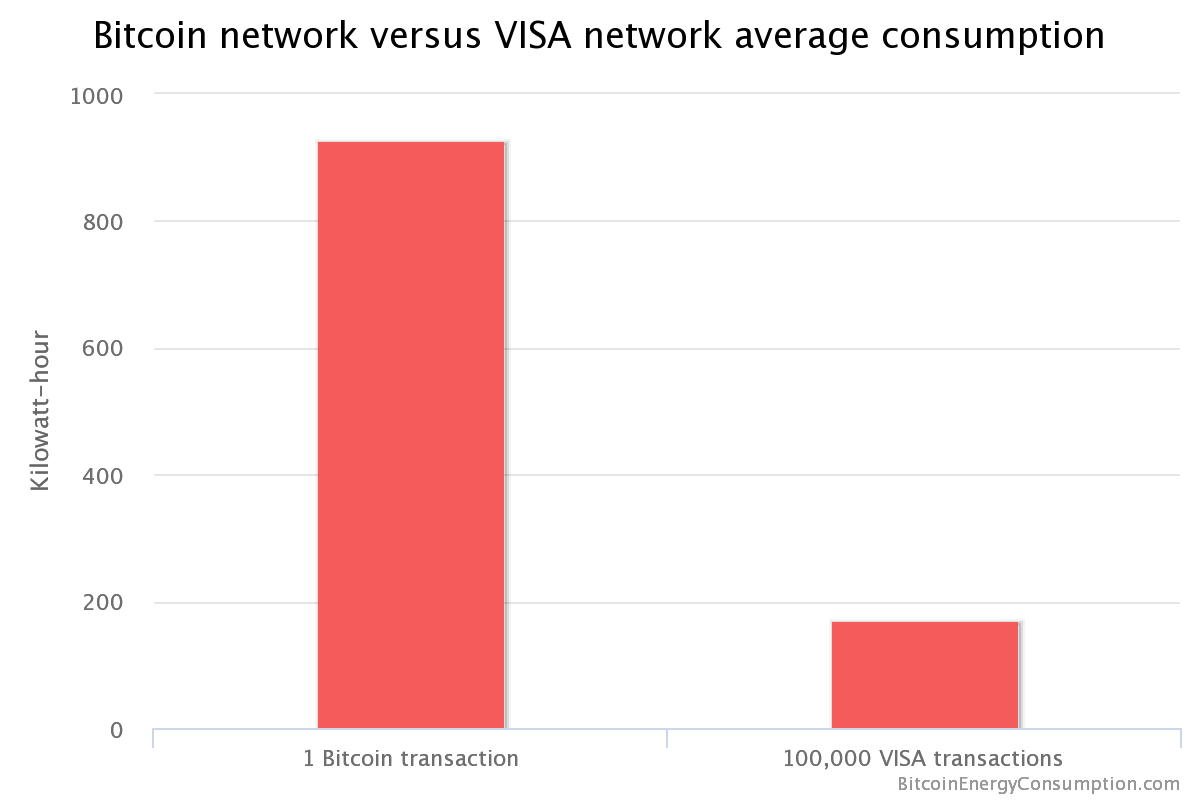 Bitcoin network versus VISA network average consumption