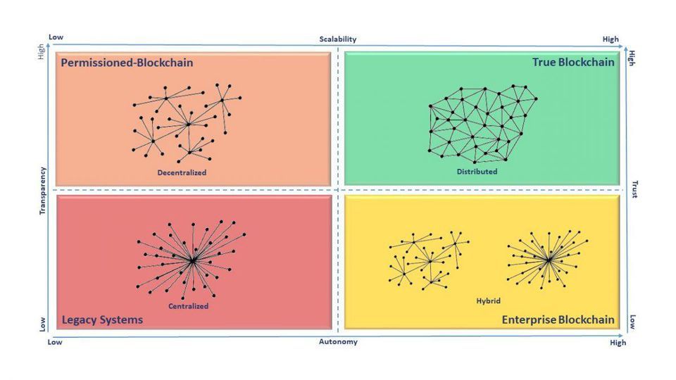 blockchain-or-not